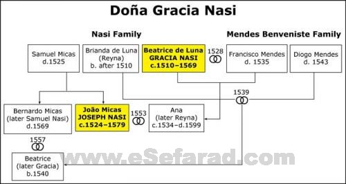 Family Tree of Dona Gracia Nasi