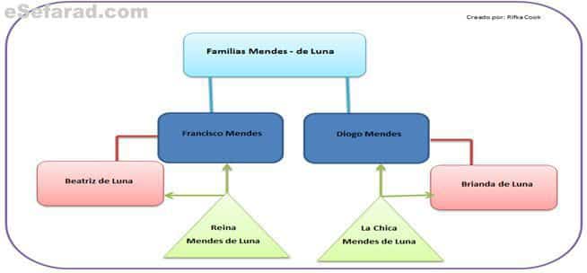 arbol familiar Mendez-De Luna