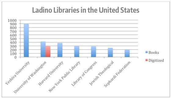ladino_libraries_us_chart