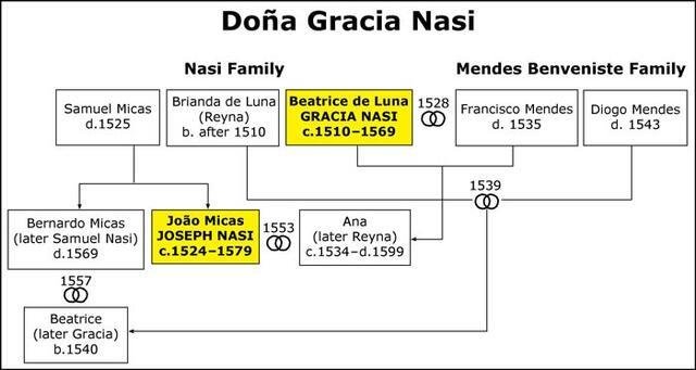 Árbol genealógico de Doña Gracia Nasi.